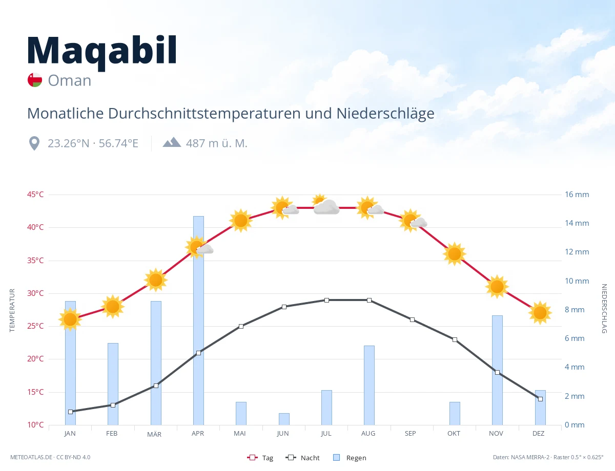 Maqabil - monatliche Durchschnittstemperaturen und Niederschläge