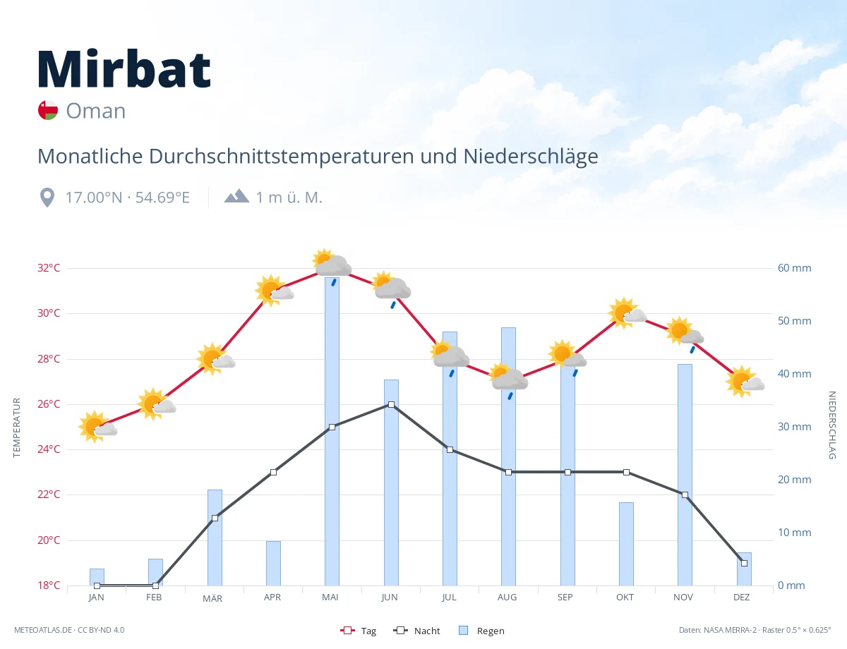 Mirbat - monatliche Durchschnittstemperaturen und Niederschläge