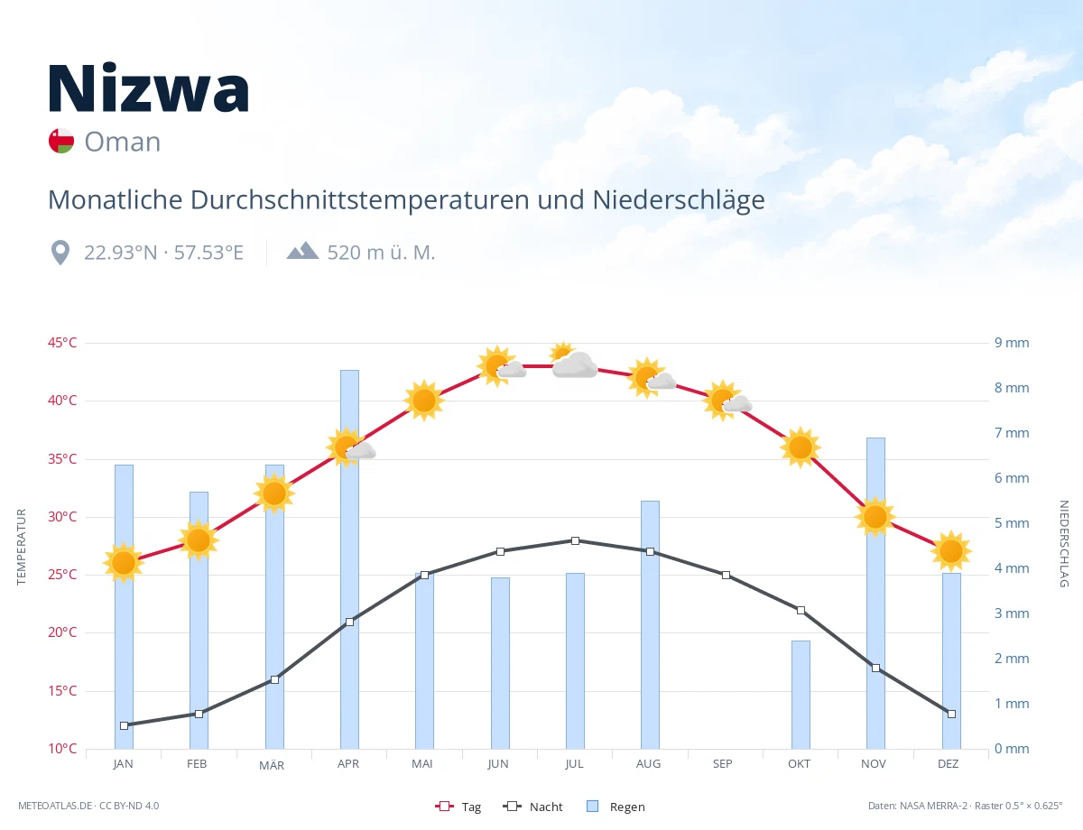 Nizwa - monatliche Durchschnittstemperaturen und Niederschläge