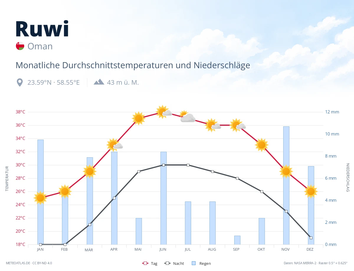 Ruwi - monatliche Durchschnittstemperaturen und Niederschläge