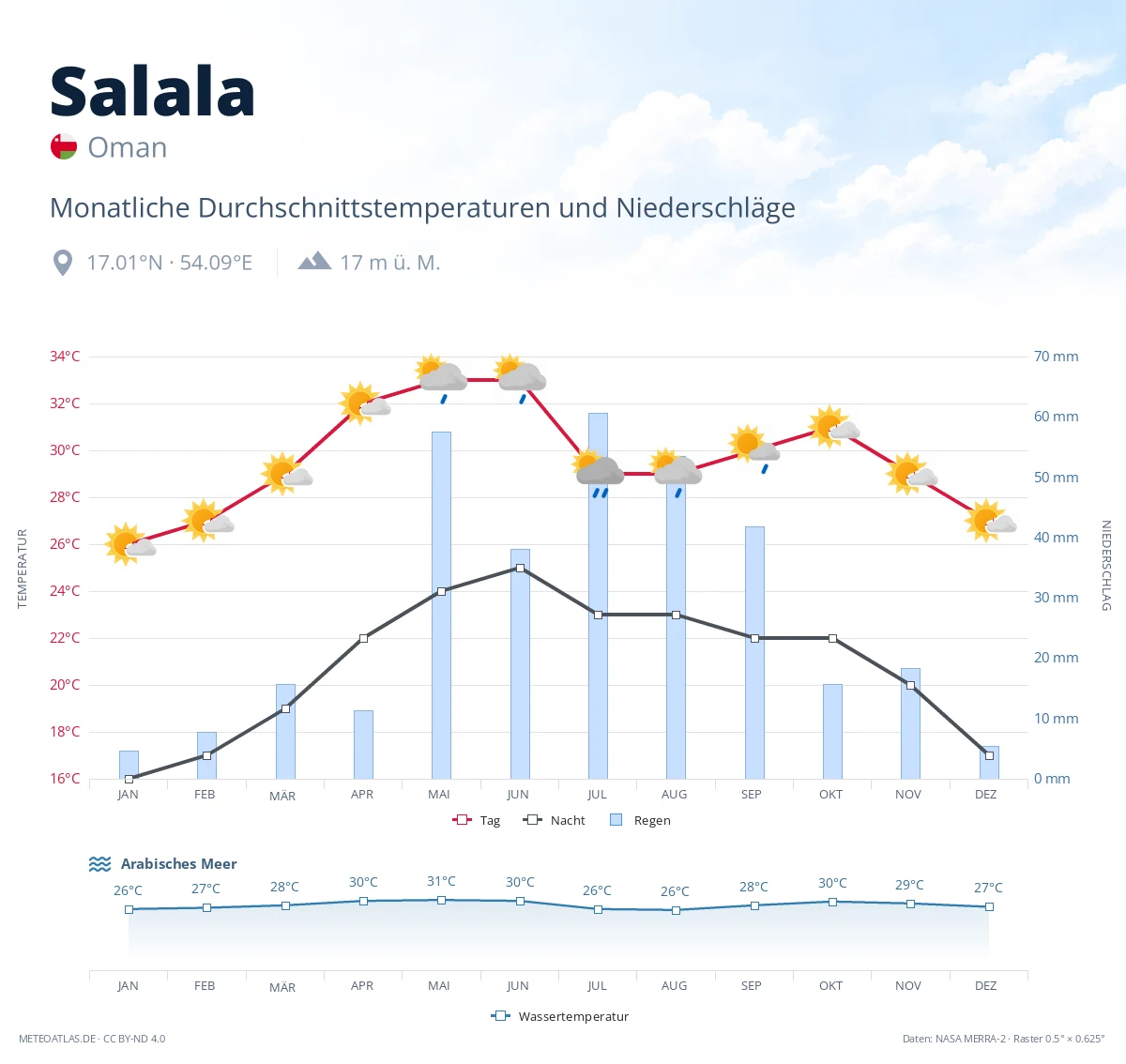 Salala - monatliche Durchschnittstemperaturen und Niederschläge