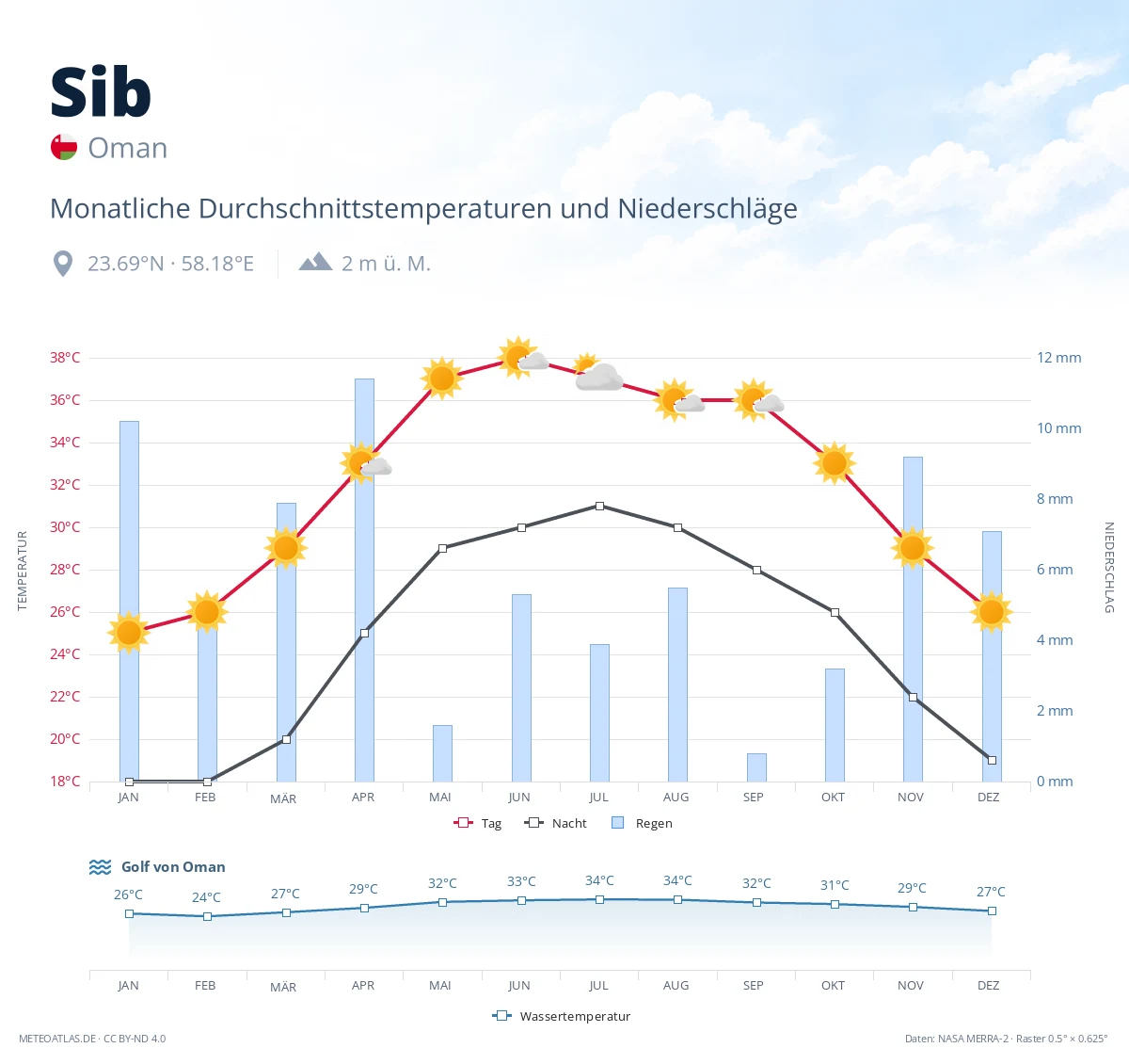 Sib - monatliche Durchschnittstemperaturen und Niederschläge