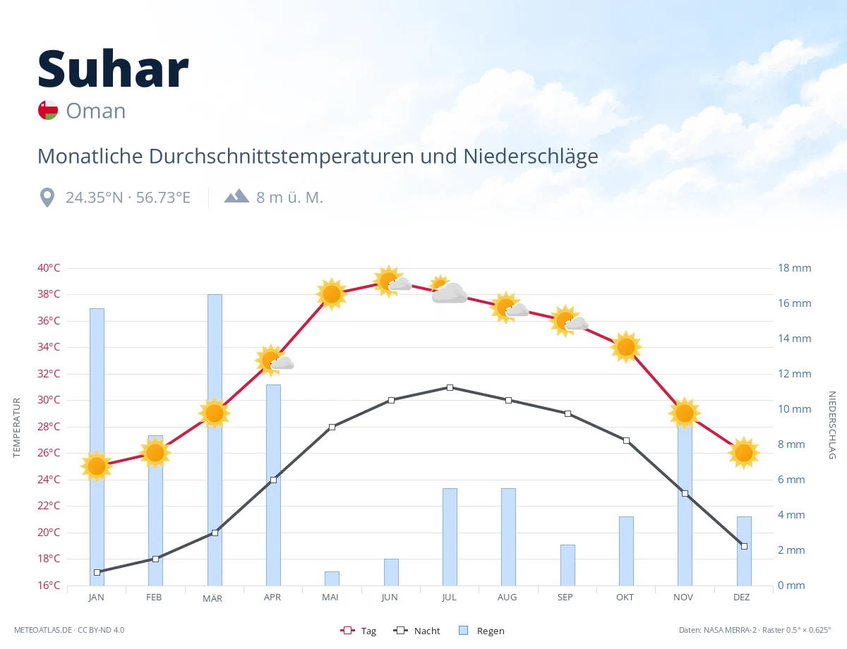 Suhar - monatliche Durchschnittstemperaturen und Niederschläge