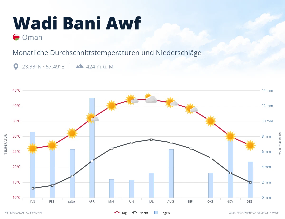 Wadi Bani Awf - monatliche Durchschnittstemperaturen und Niederschläge