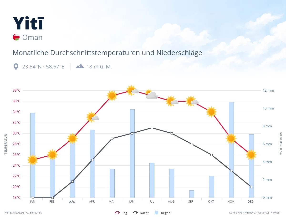 Yitī - monatliche Durchschnittstemperaturen und Niederschläge