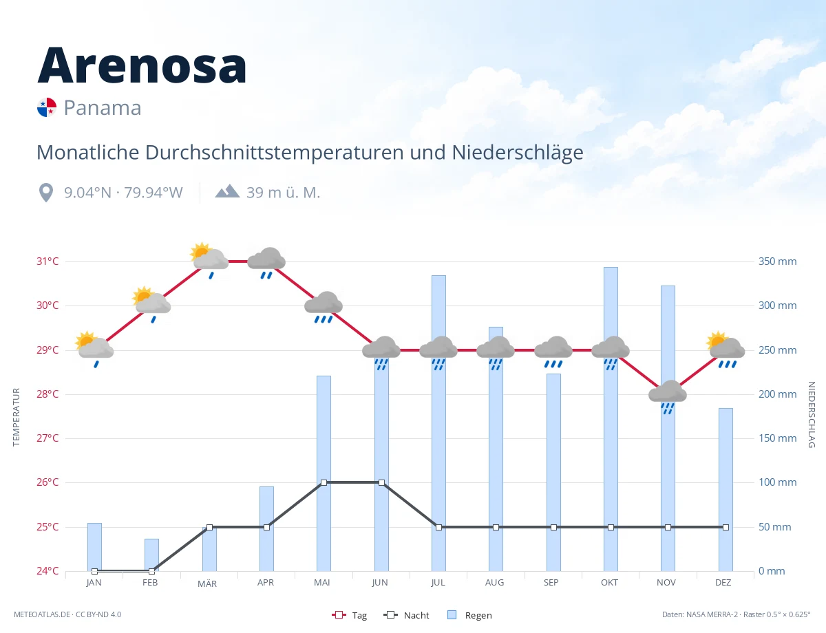 Arenosa - monatliche Durchschnittstemperaturen und Niederschläge