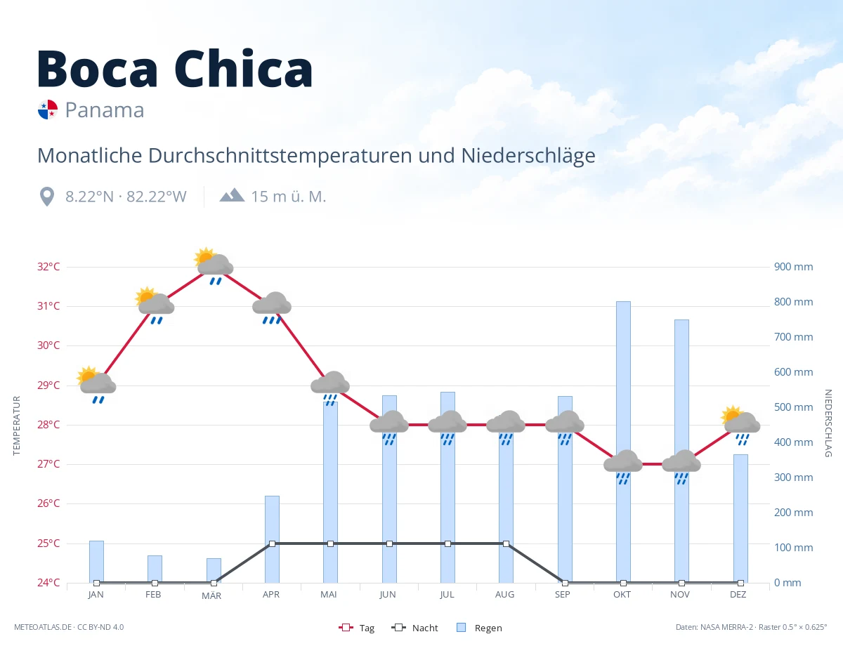 Boca Chica - monatliche Durchschnittstemperaturen und Niederschläge
