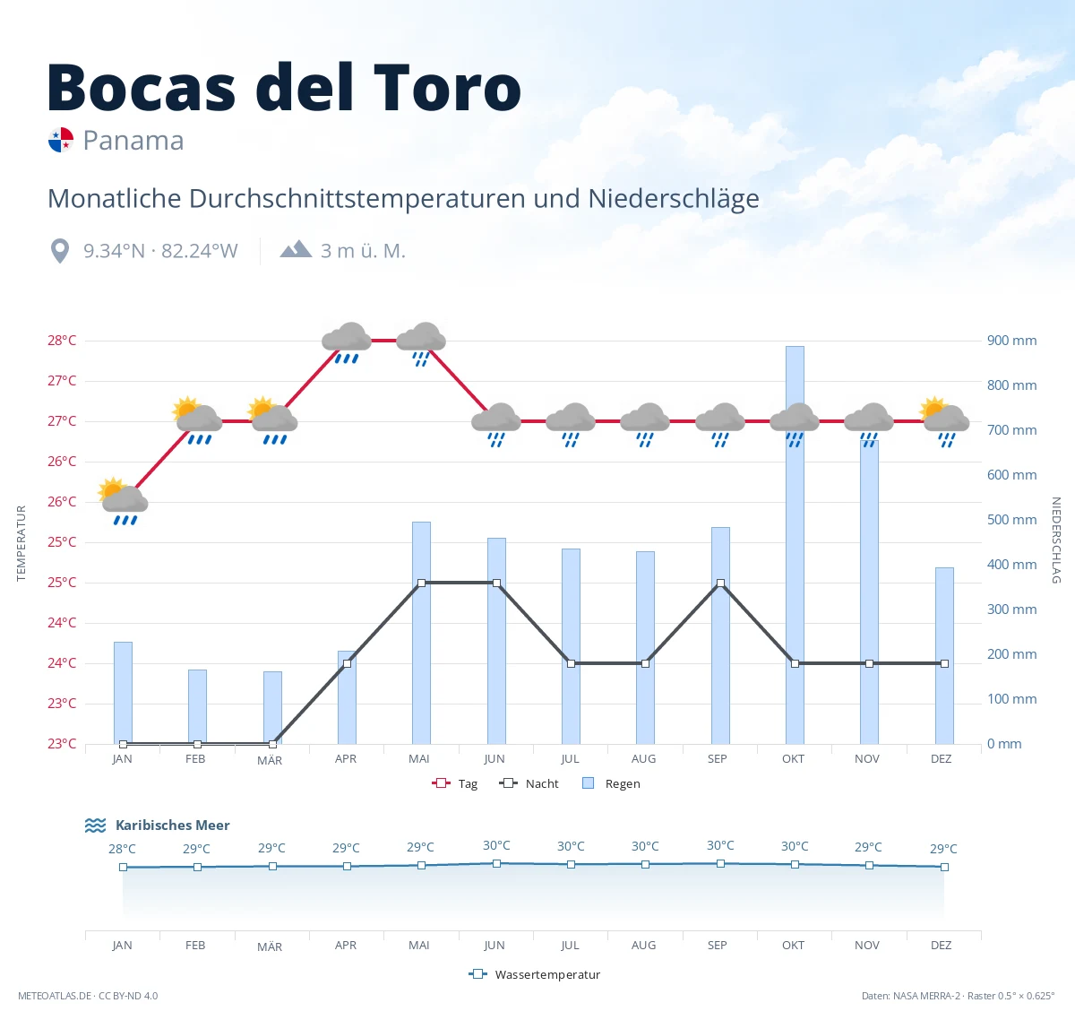 Bocas del Toro - monatliche Durchschnittstemperaturen und Niederschläge