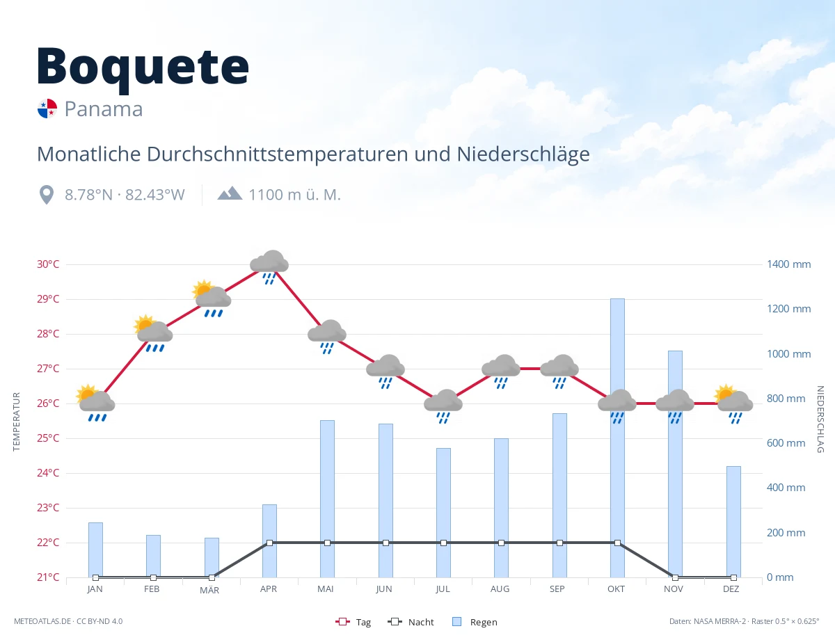 Boquete - monatliche Durchschnittstemperaturen und Niederschläge