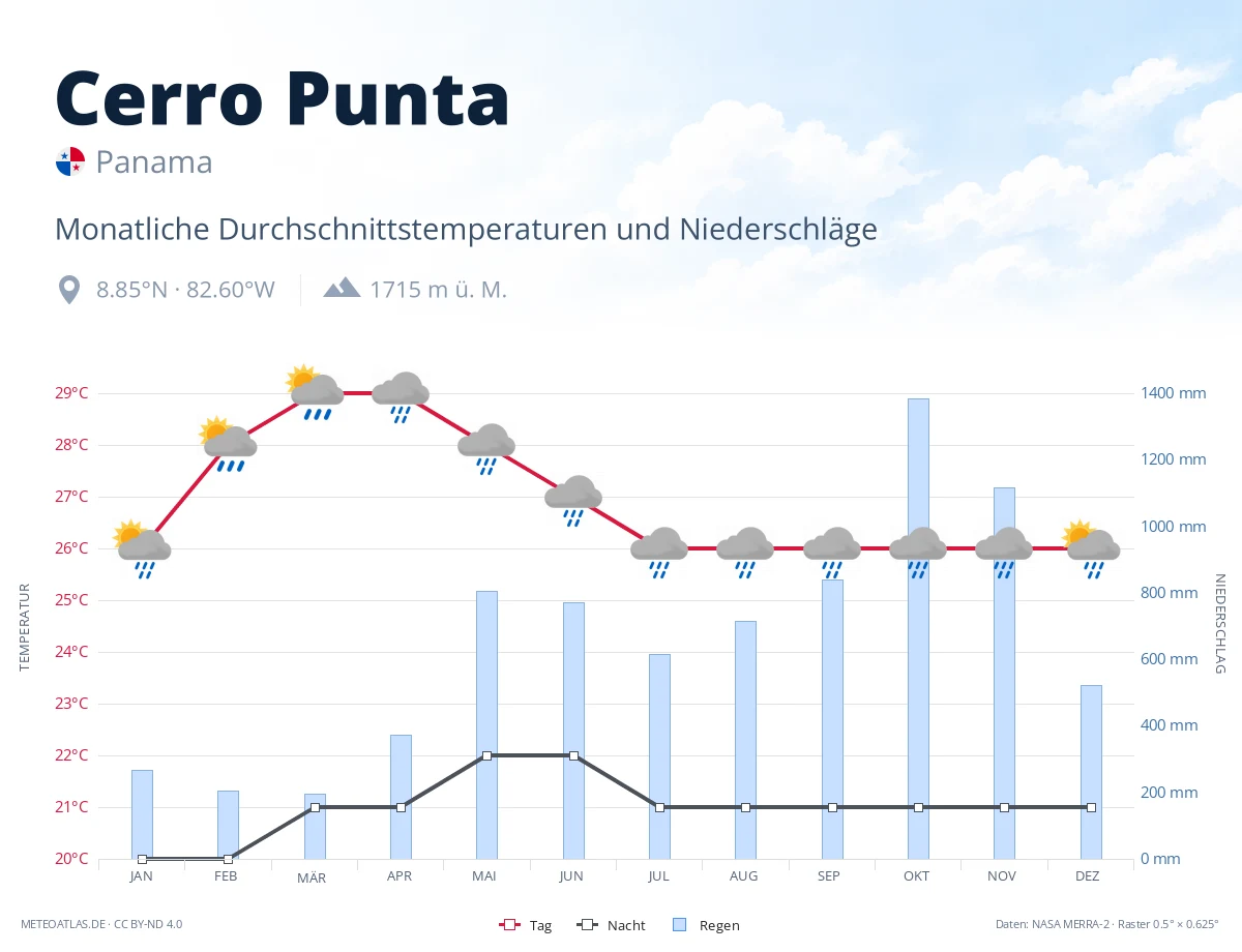 Cerro Punta - monatliche Durchschnittstemperaturen und Niederschläge
