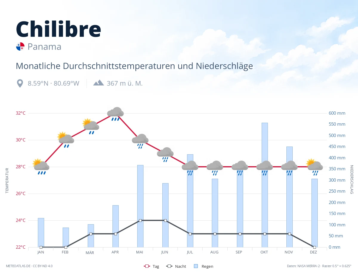 Chilibre - monatliche Durchschnittstemperaturen und Niederschläge