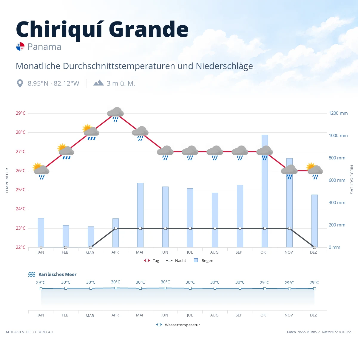 Chiriquí Grande - monatliche Durchschnittstemperaturen und Niederschläge