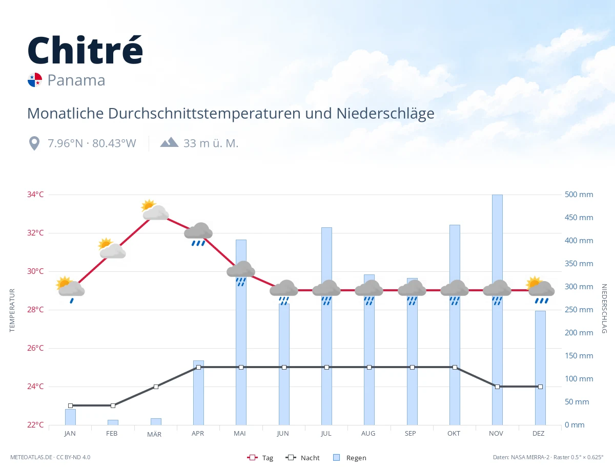 Chitré - monatliche Durchschnittstemperaturen und Niederschläge