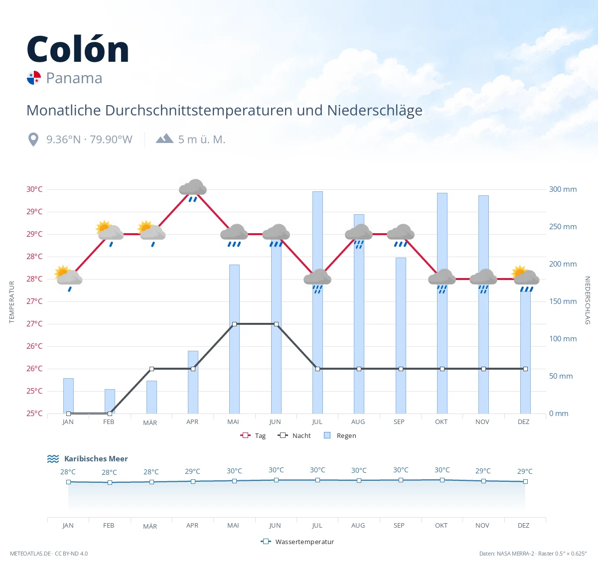 Colón - monatliche Durchschnittstemperaturen und Niederschläge