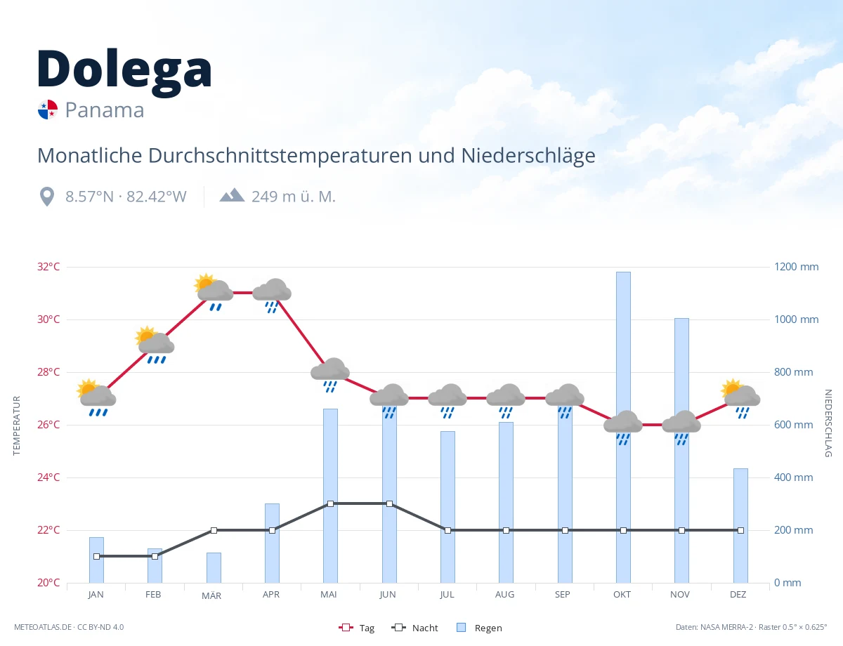 Dolega - monatliche Durchschnittstemperaturen und Niederschläge