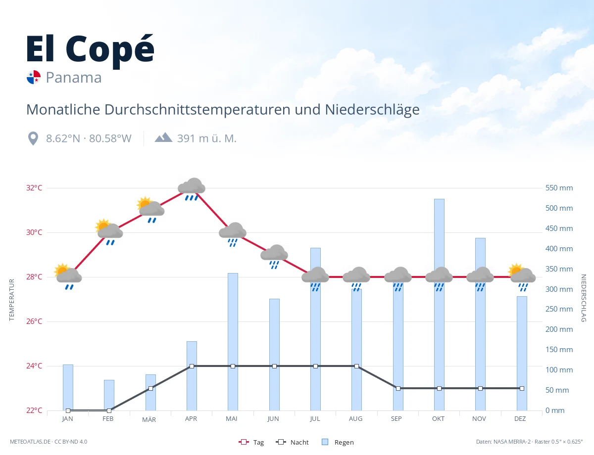 El Copé - monatliche Durchschnittstemperaturen und Niederschläge