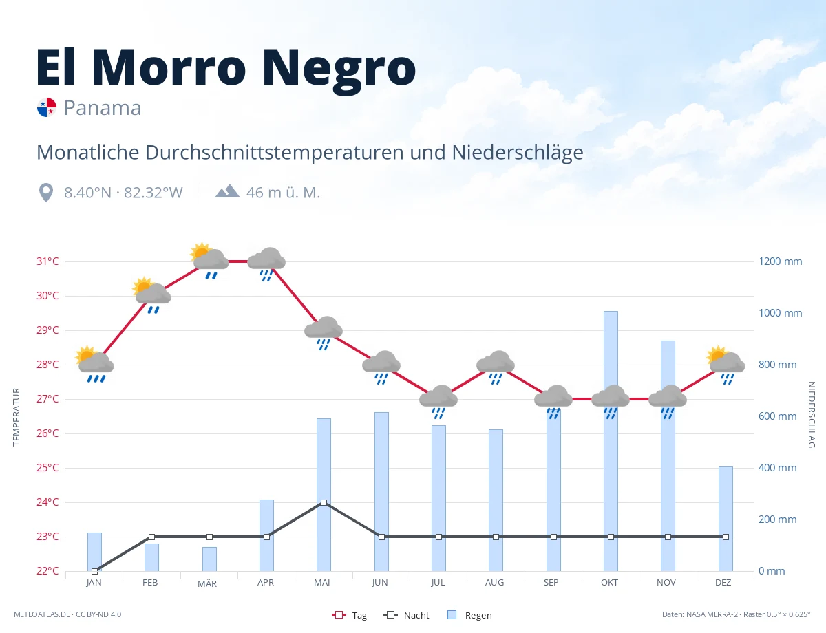 El Morro Negro - monatliche Durchschnittstemperaturen und Niederschläge