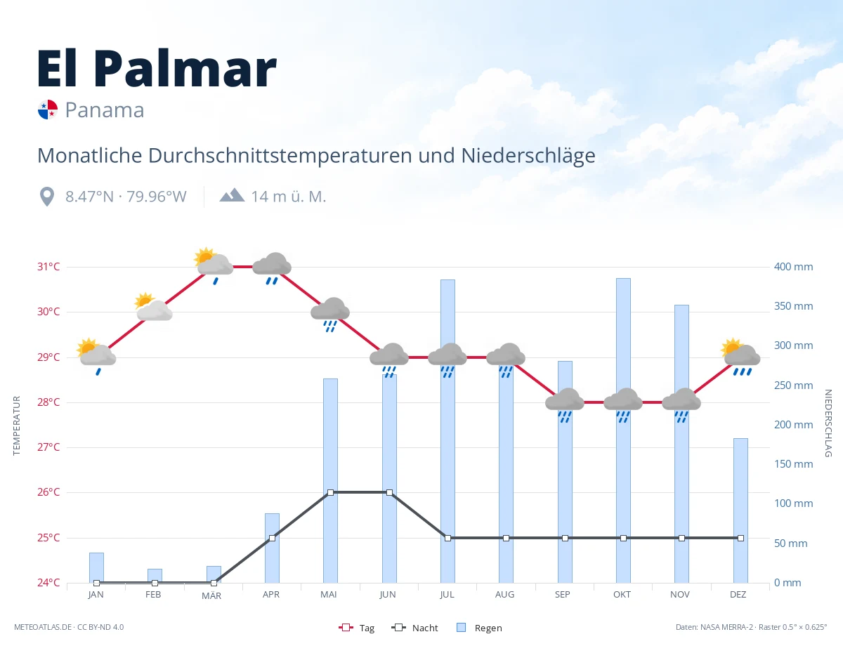 El Palmar - monatliche Durchschnittstemperaturen und Niederschläge