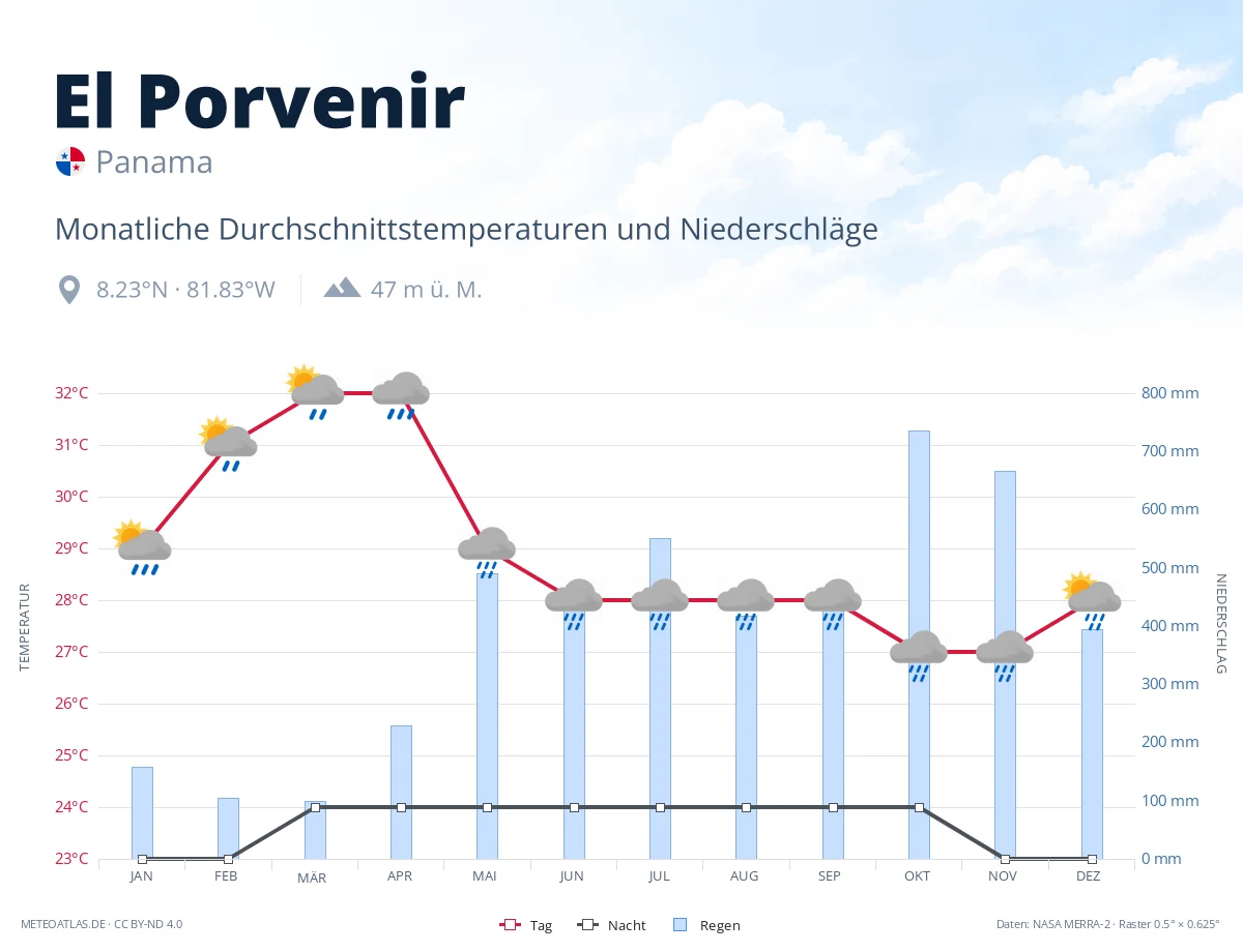 El Porvenir - monatliche Durchschnittstemperaturen und Niederschläge