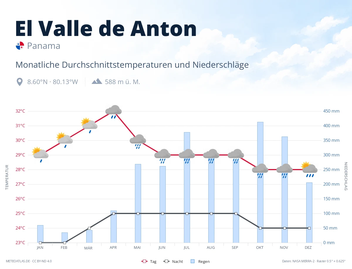 El Valle de Anton - monatliche Durchschnittstemperaturen und Niederschläge