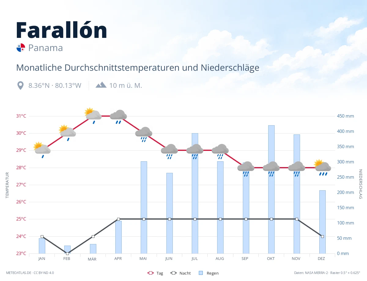 Farallón - monatliche Durchschnittstemperaturen und Niederschläge