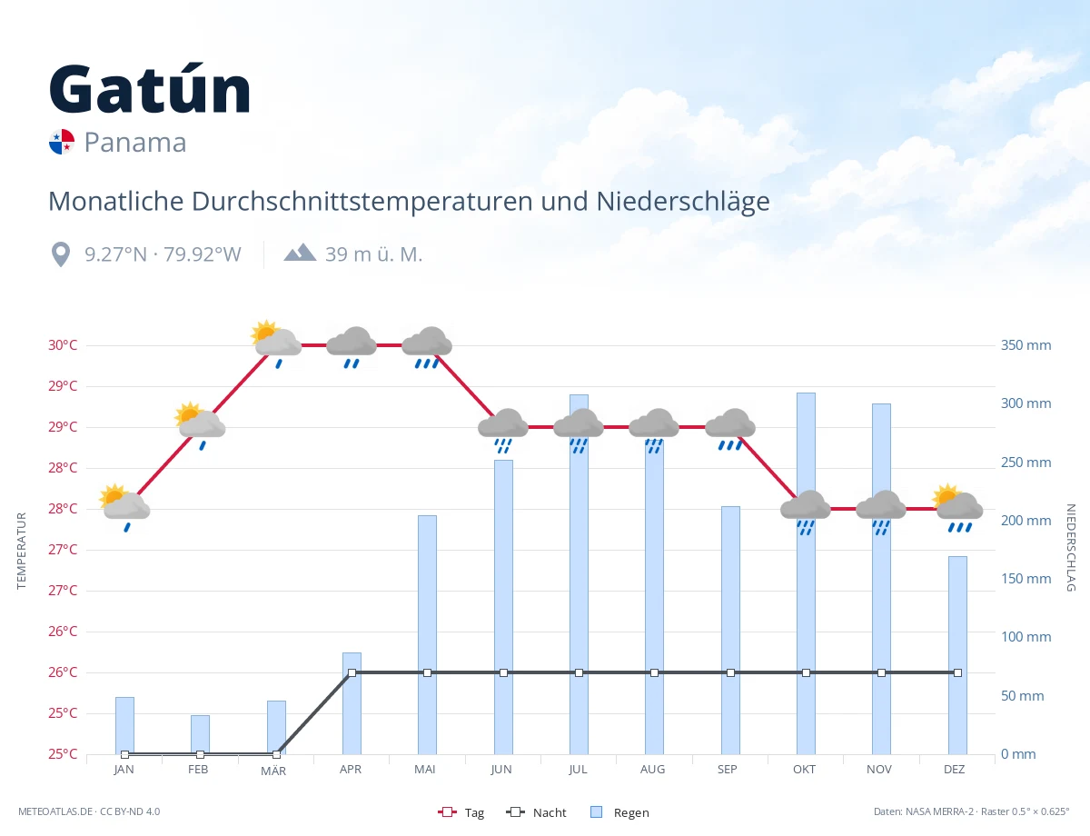 Gatún - monatliche Durchschnittstemperaturen und Niederschläge