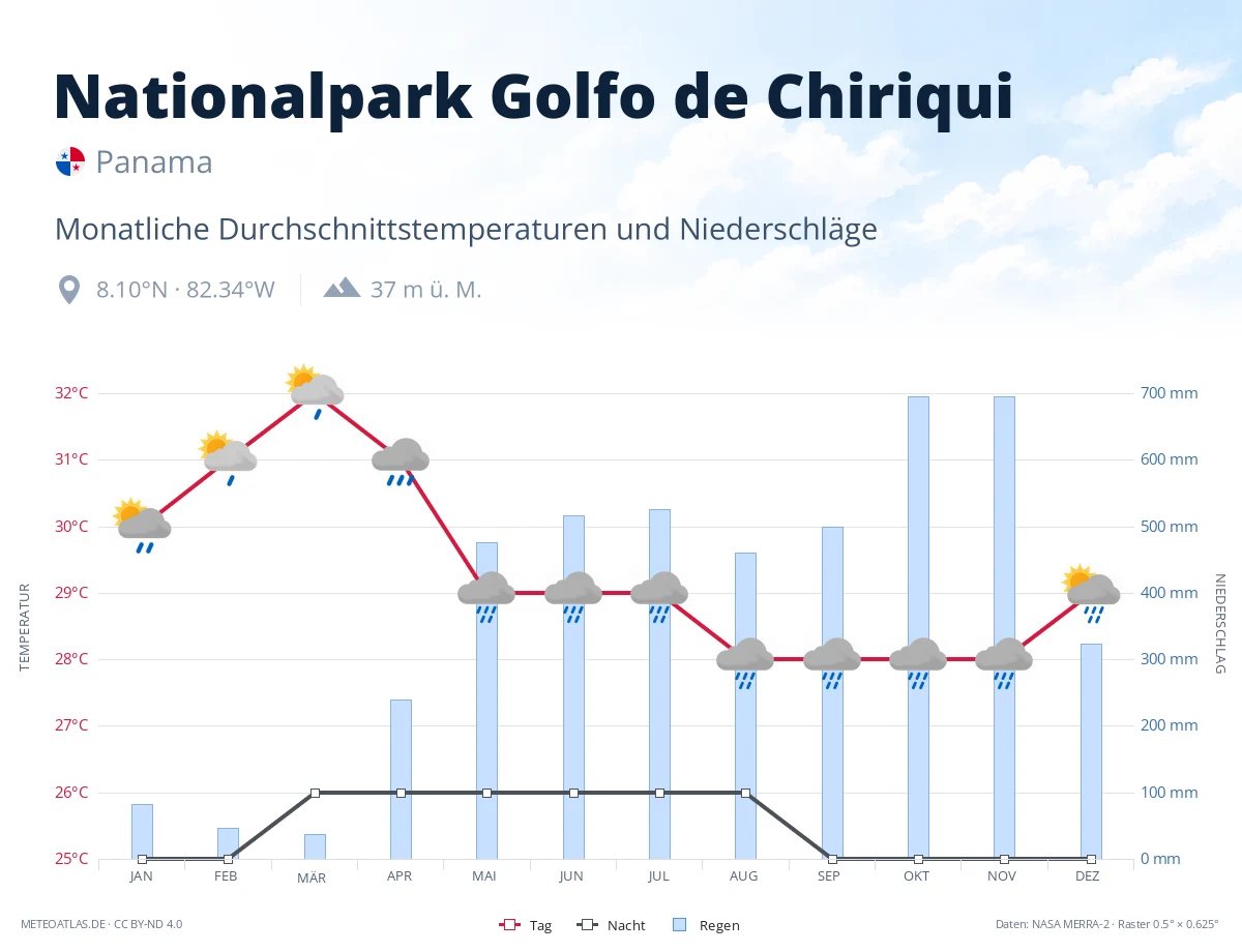 Nationalpark Golfo de Chiriqui - monatliche Durchschnittstemperaturen und Niederschläge