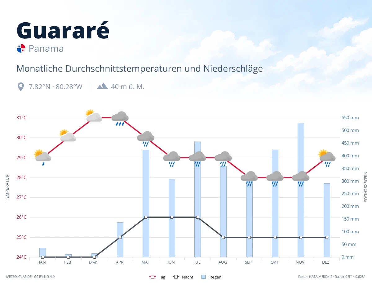 Guararé - monatliche Durchschnittstemperaturen und Niederschläge
