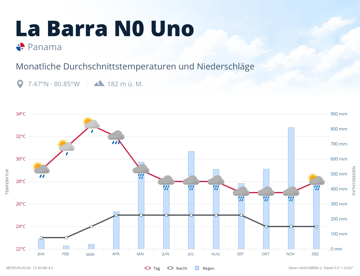 La Barra N0 Uno - monatliche Durchschnittstemperaturen und Niederschläge