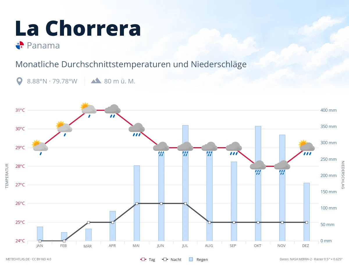 La Chorrera - monatliche Durchschnittstemperaturen und Niederschläge