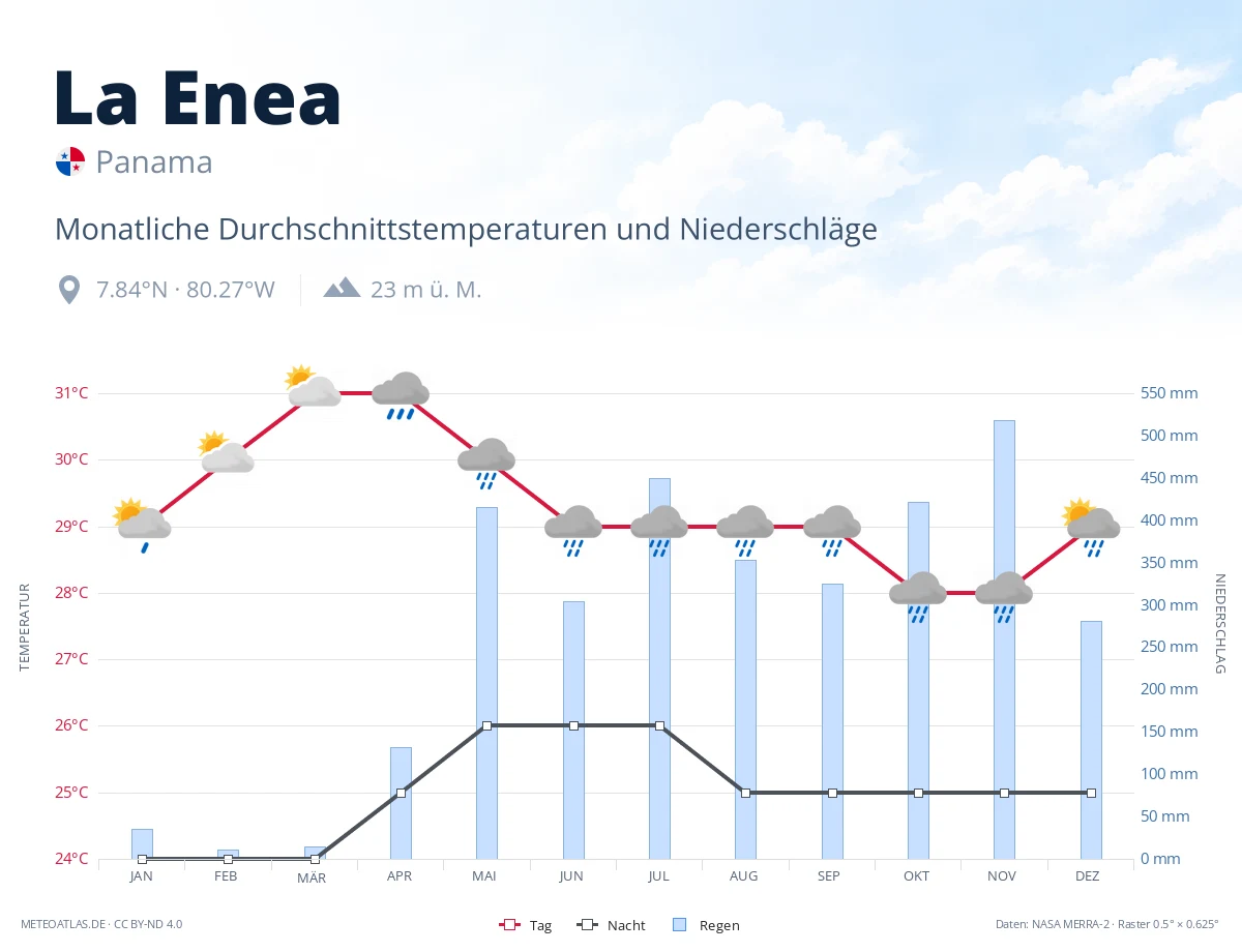 La Enea - monatliche Durchschnittstemperaturen und Niederschläge