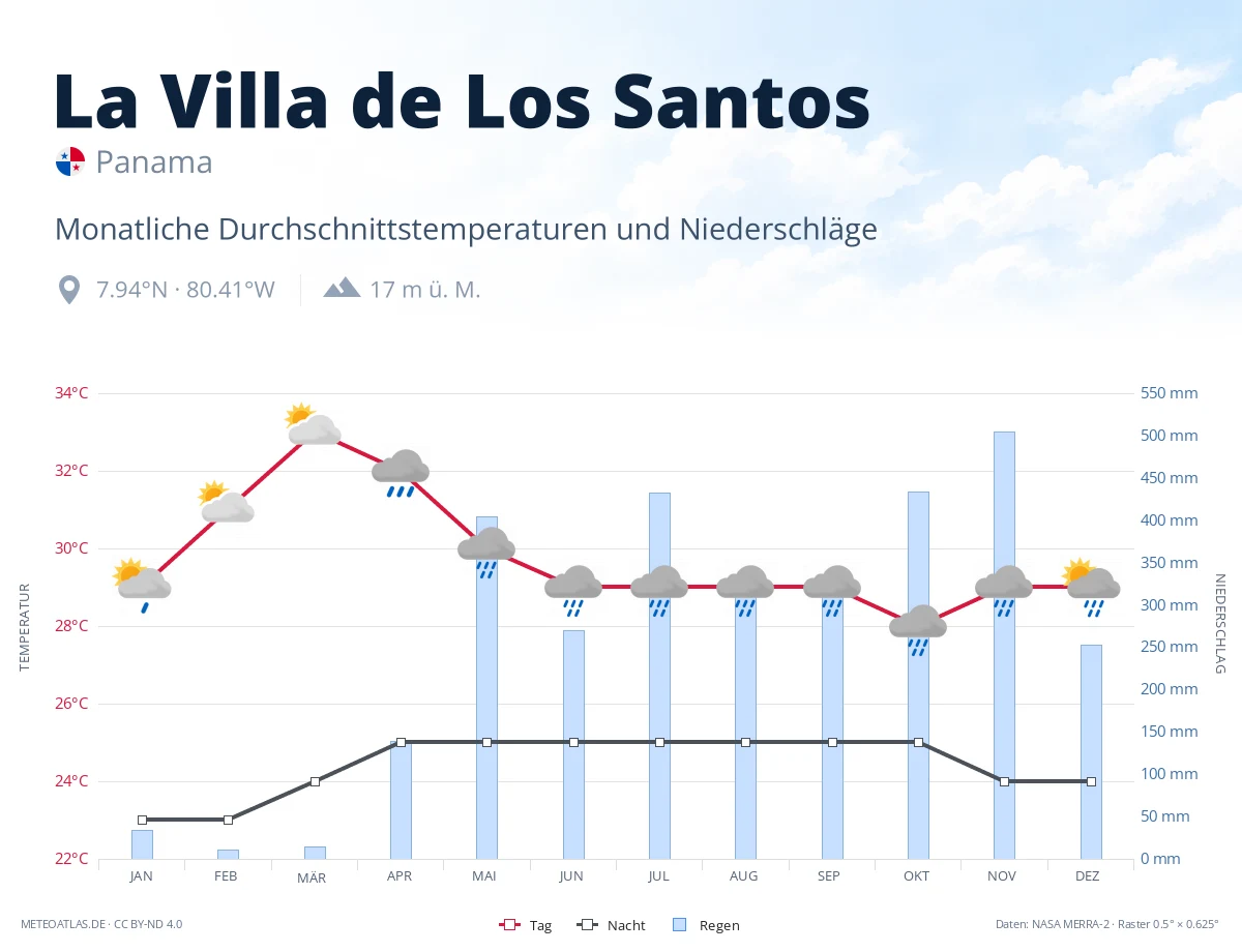 La Villa de Los Santos - monatliche Durchschnittstemperaturen und Niederschläge