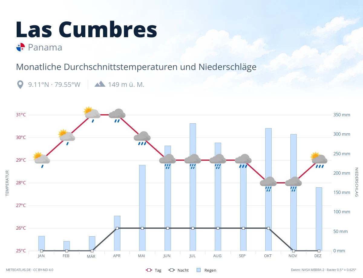 Las Cumbres - monatliche Durchschnittstemperaturen und Niederschläge