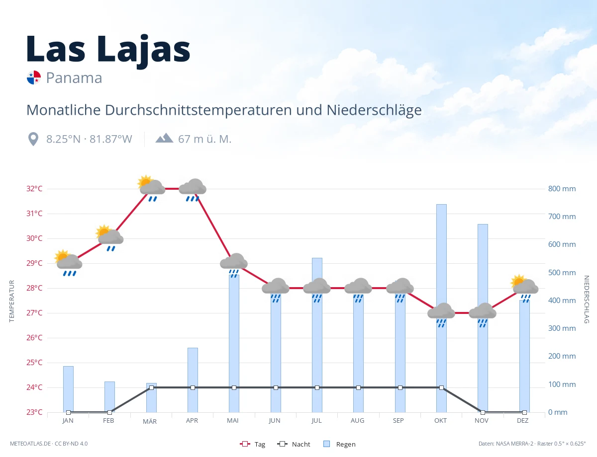 Las Lajas - monatliche Durchschnittstemperaturen und Niederschläge