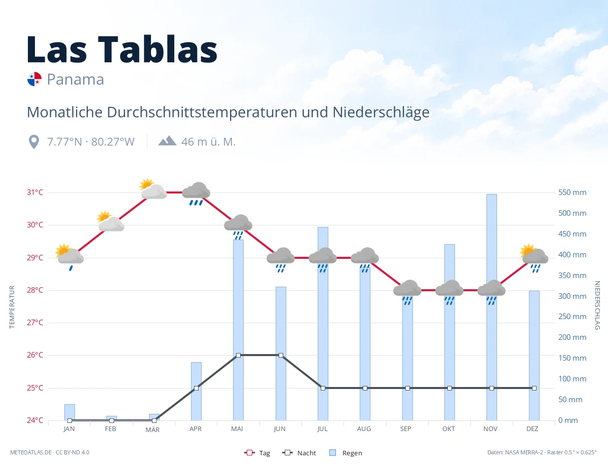 Las Tablas - monatliche Durchschnittstemperaturen und Niederschläge