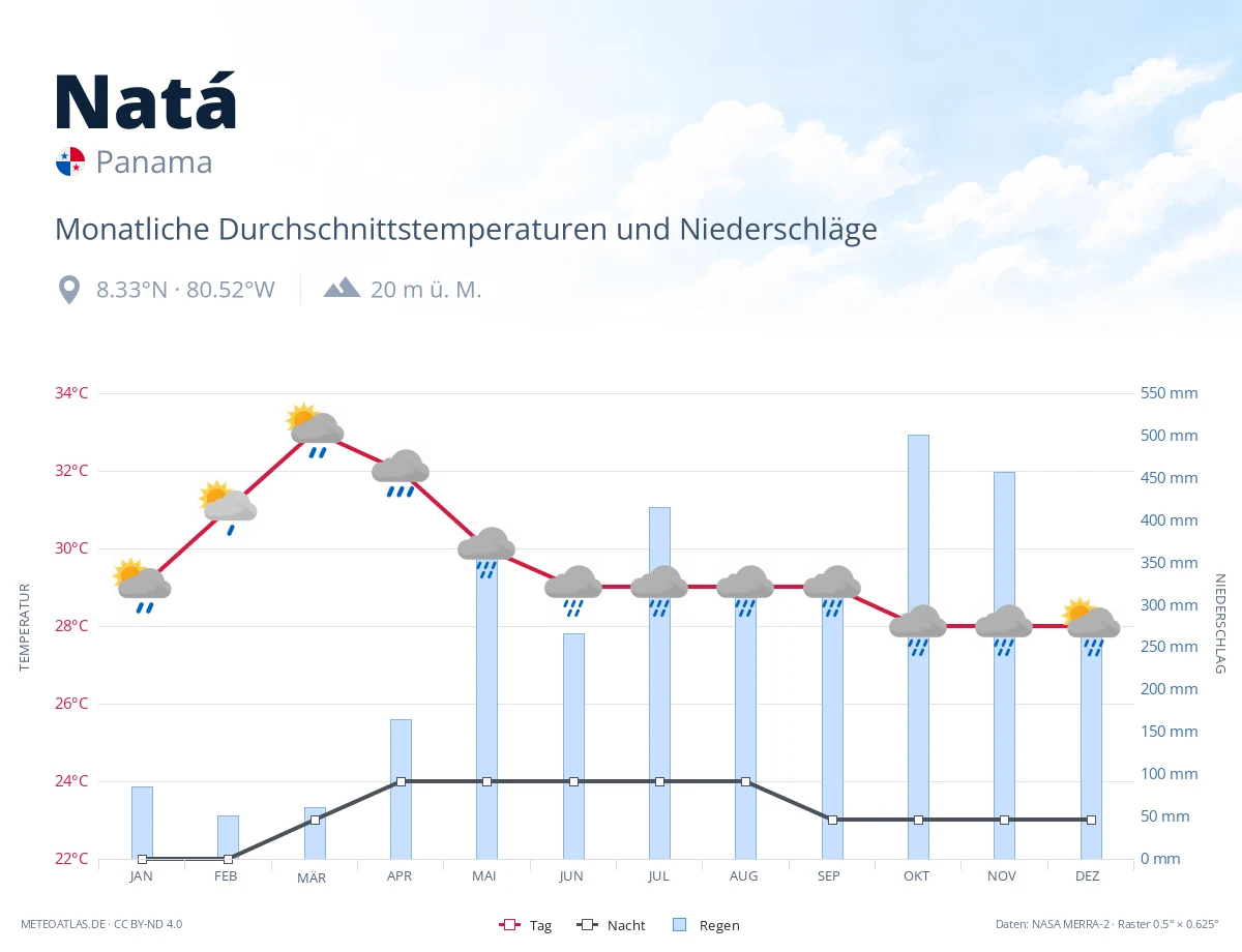 Natá - monatliche Durchschnittstemperaturen und Niederschläge