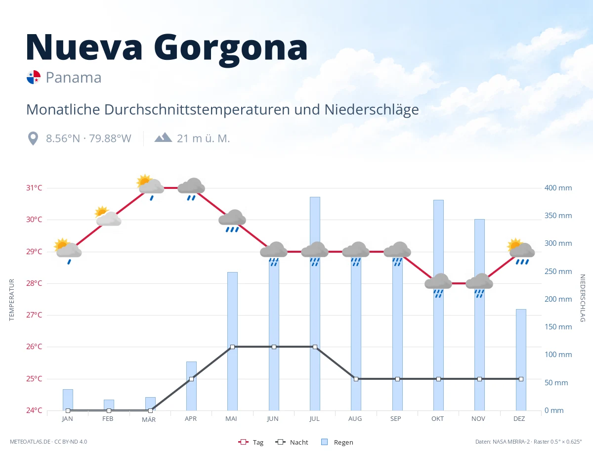 Nueva Gorgona - monatliche Durchschnittstemperaturen und Niederschläge
