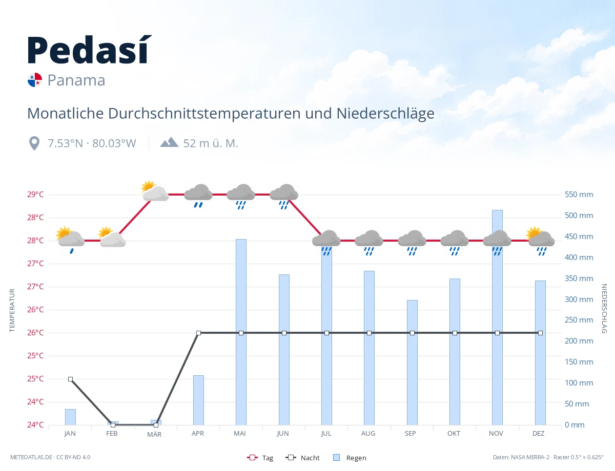 Pedasí - monatliche Durchschnittstemperaturen und Niederschläge