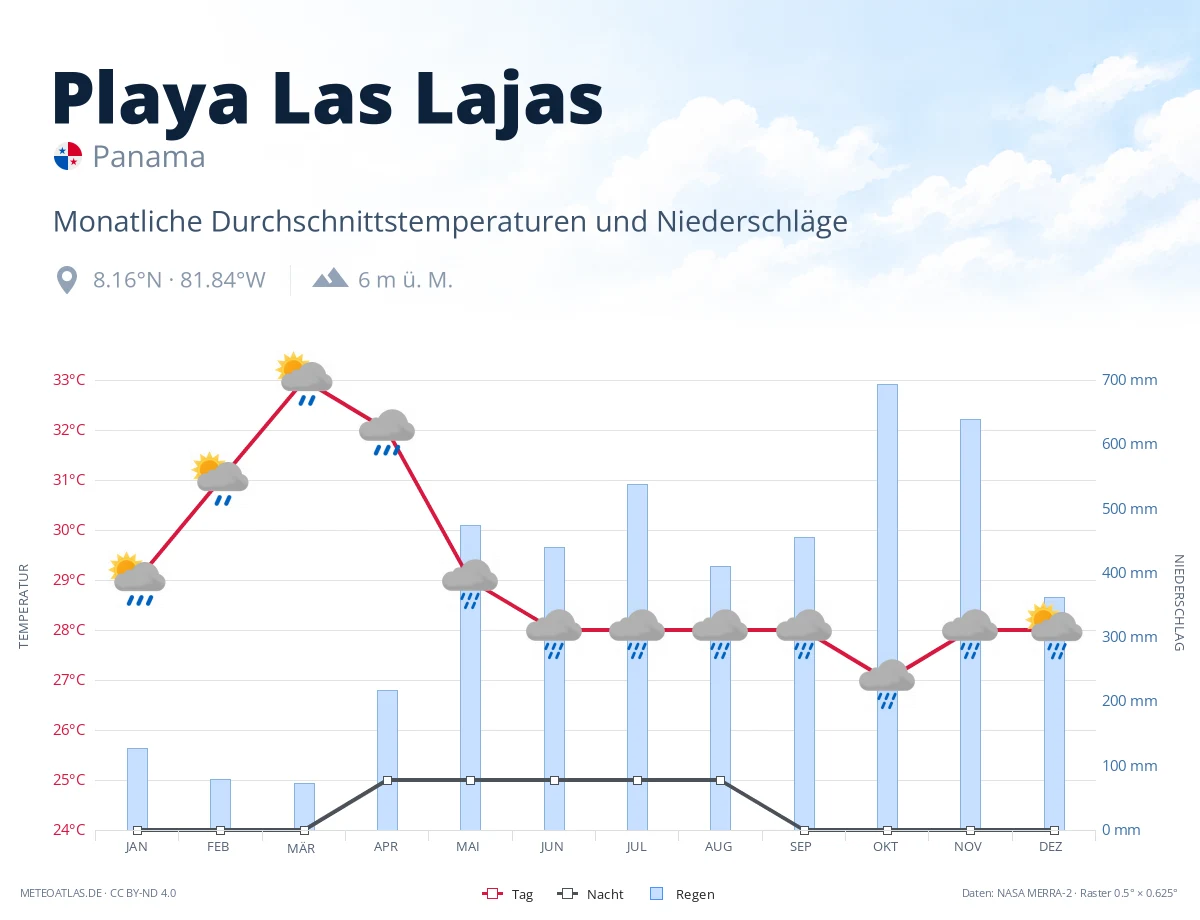 Playa Las Lajas - monatliche Durchschnittstemperaturen und Niederschläge