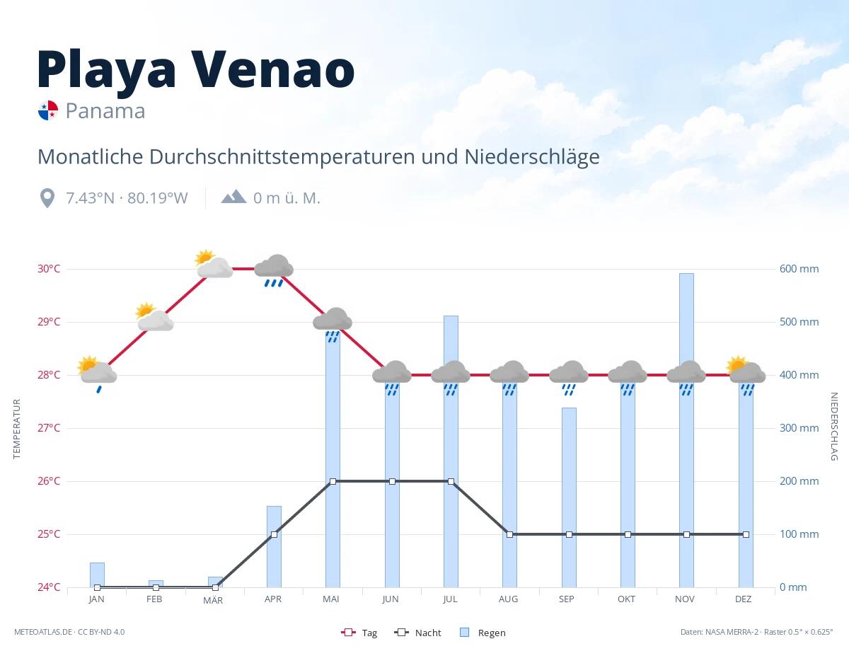Playa Venao - monatliche Durchschnittstemperaturen und Niederschläge