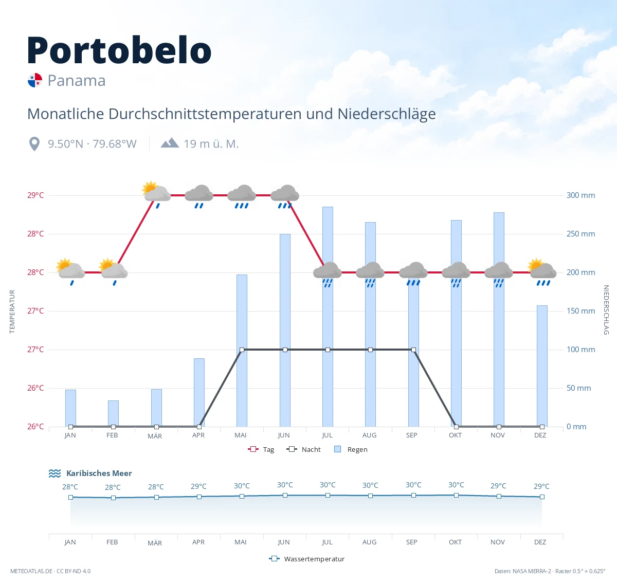 Portobelo - monatliche Durchschnittstemperaturen und Niederschläge