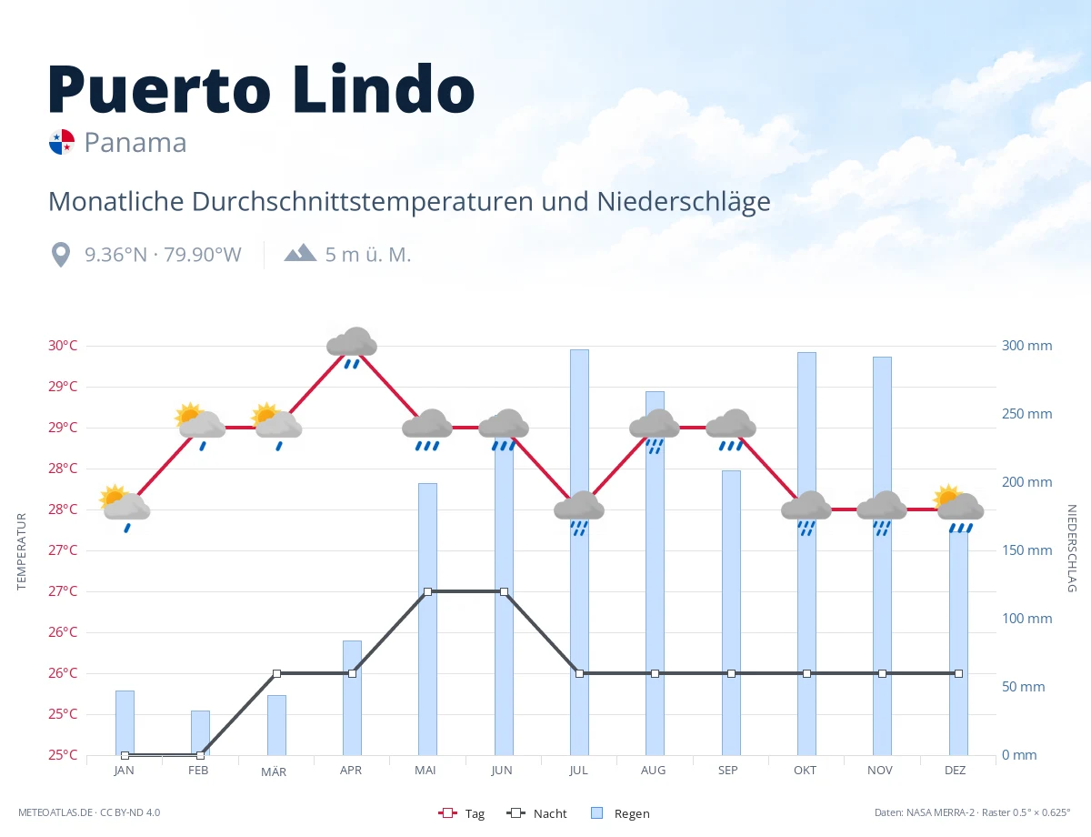 Puerto Lindo - monatliche Durchschnittstemperaturen und Niederschläge