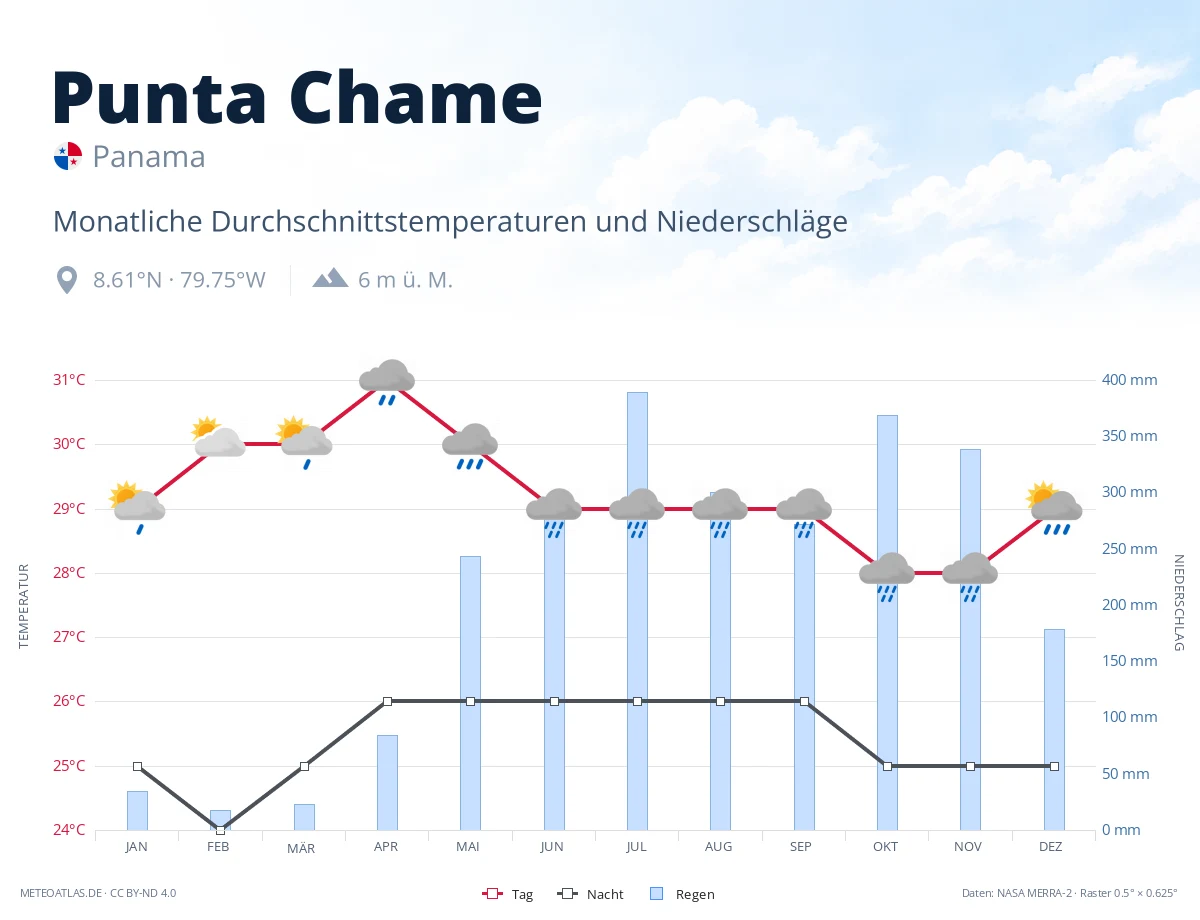 Punta Chame - monatliche Durchschnittstemperaturen und Niederschläge