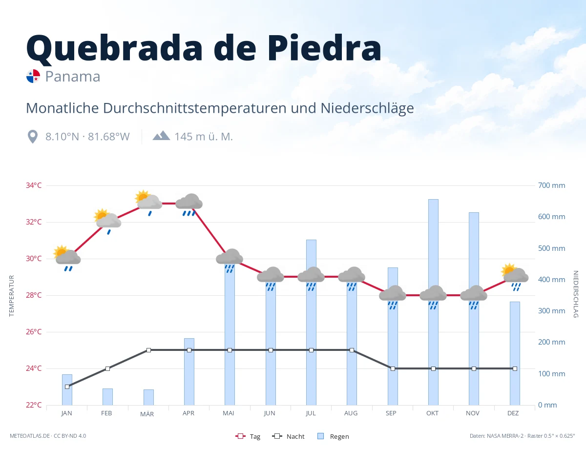 Quebrada de Piedra - monatliche Durchschnittstemperaturen und Niederschläge