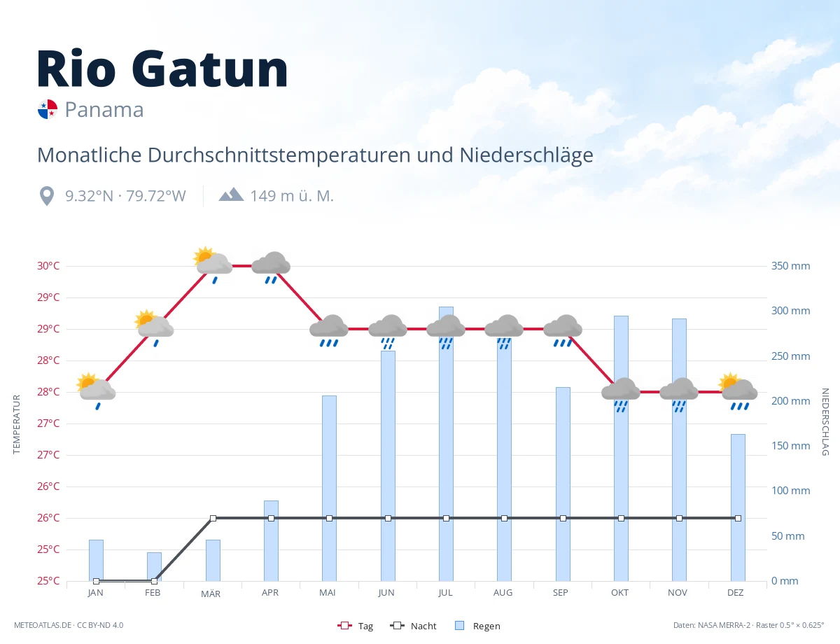 Rio Gatun - monatliche Durchschnittstemperaturen und Niederschläge