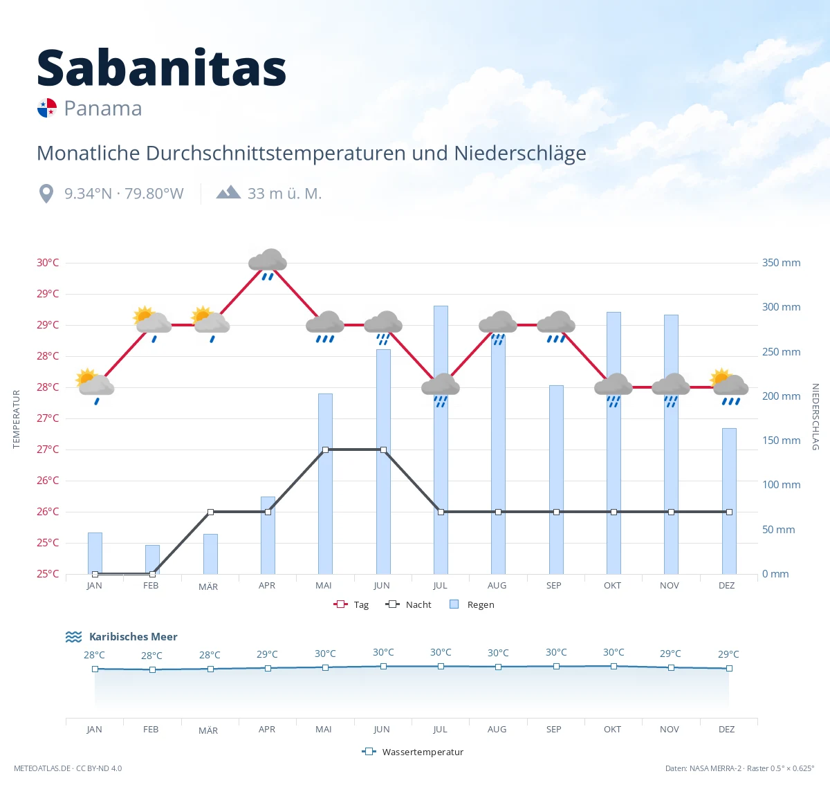 Sabanitas - monatliche Durchschnittstemperaturen und Niederschläge