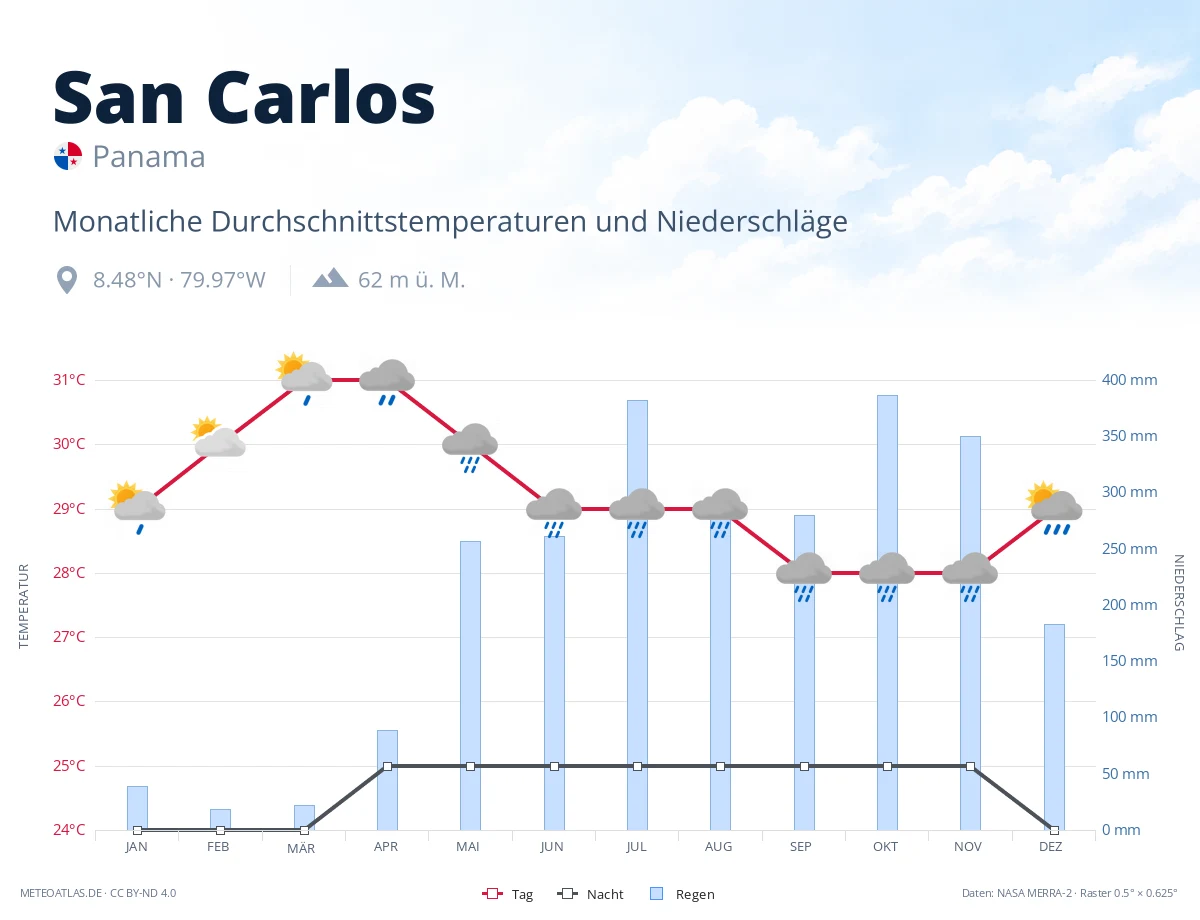 San Carlos - monatliche Durchschnittstemperaturen und Niederschläge