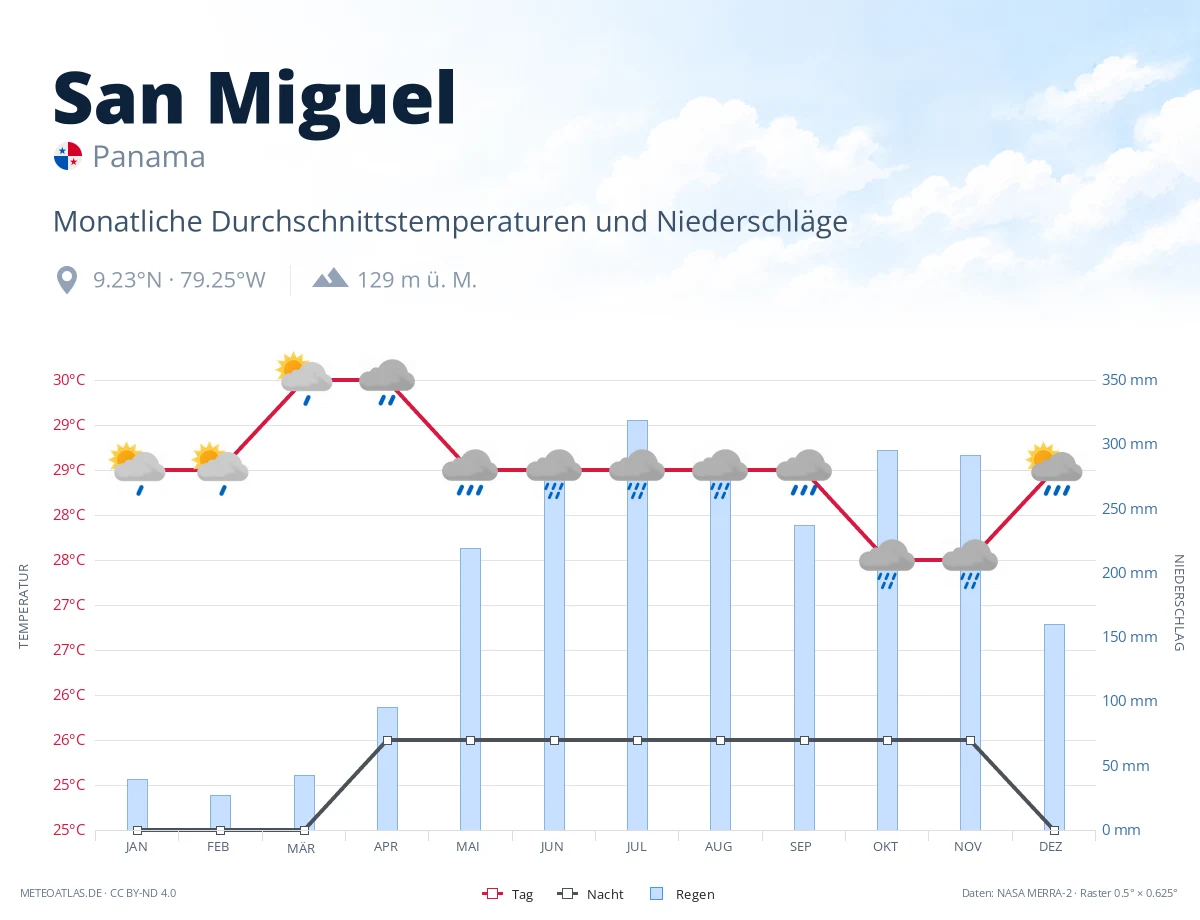 San Miguel - monatliche Durchschnittstemperaturen und Niederschläge