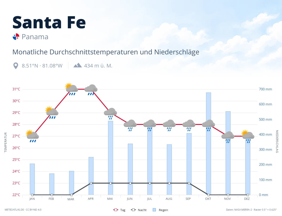 Santa Fe - monatliche Durchschnittstemperaturen und Niederschläge