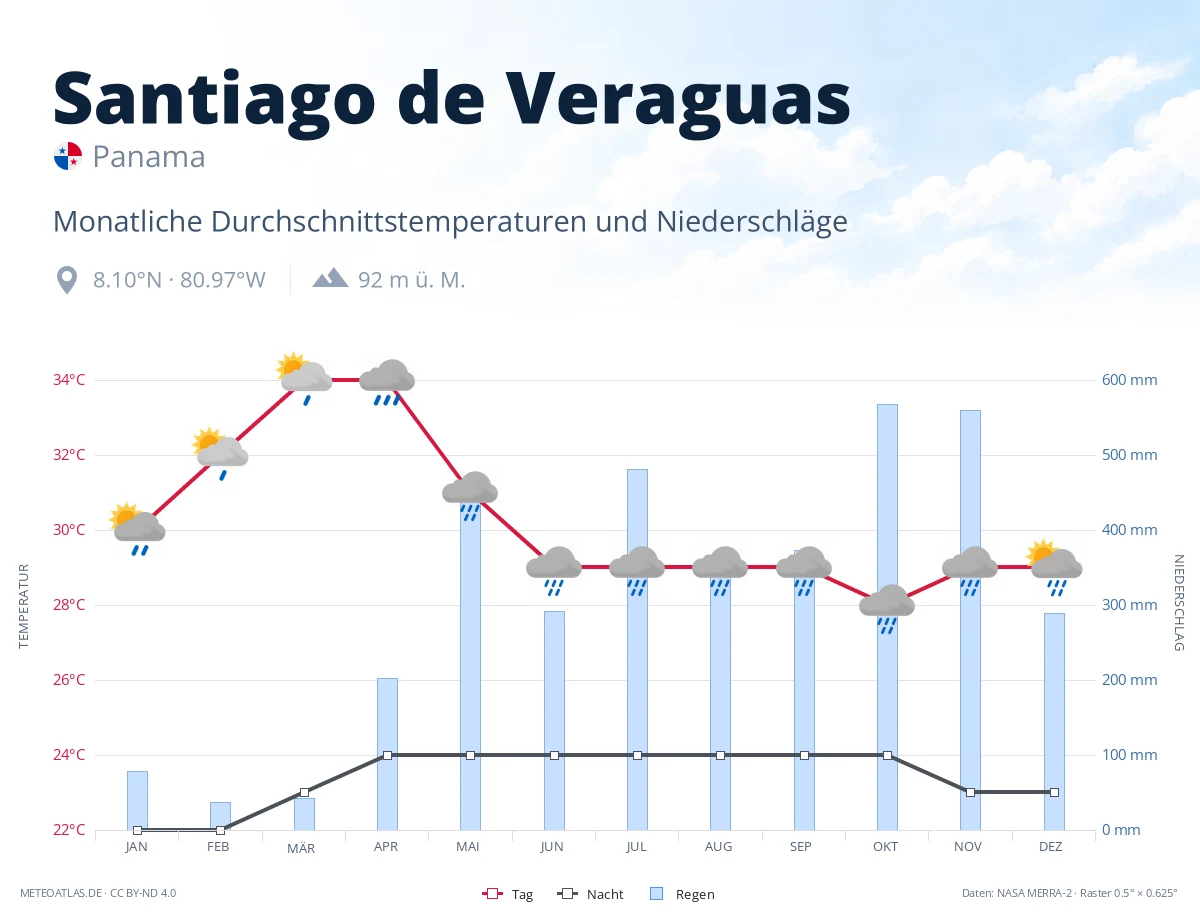Santiago de Veraguas - monatliche Durchschnittstemperaturen und Niederschläge